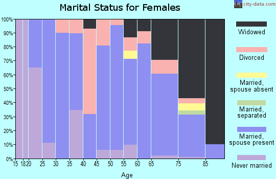Zip code 61450 marital status for females