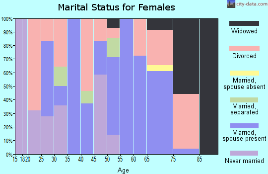Zip code 61453 marital status for females