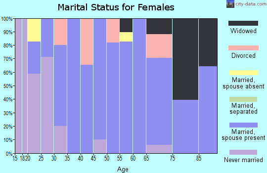 Zip code 61454 marital status for females