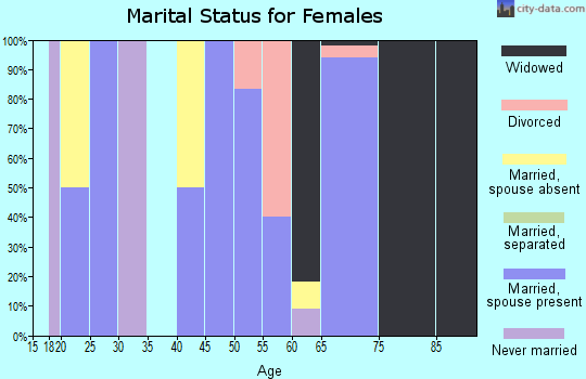 Zip code 61460 marital status for females