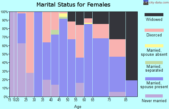 Zip code 61469 marital status for females