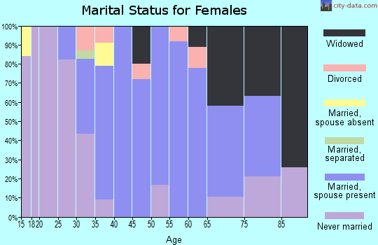 Zip code 61470 marital status for females