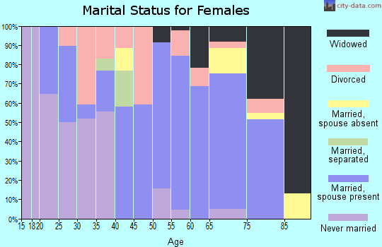 Zip code 61480 marital status for females