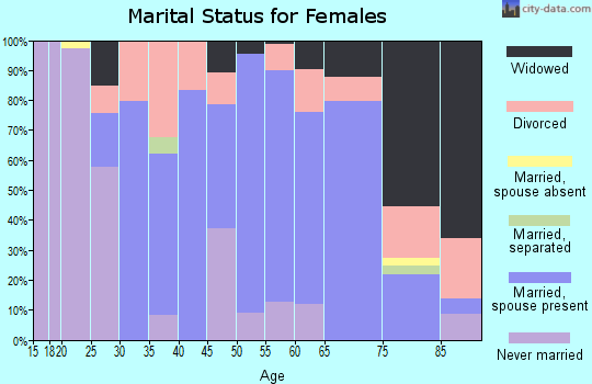 Zip code 61483 marital status for females