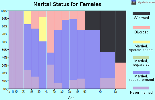 Zip code 61484 marital status for females