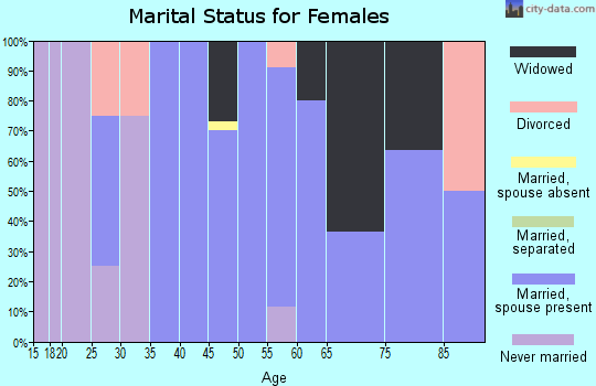 Zip code 61485 marital status for females