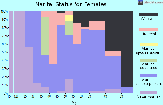 Zip code 61486 marital status for females