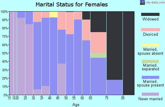 Zip code 61488 marital status for females