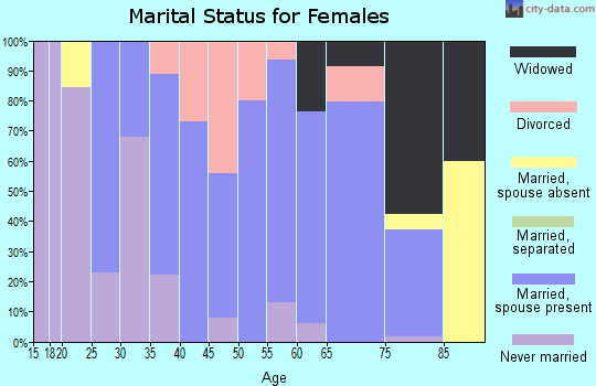 Zip code 61489 marital status for females