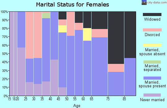Zip code 61490 marital status for females