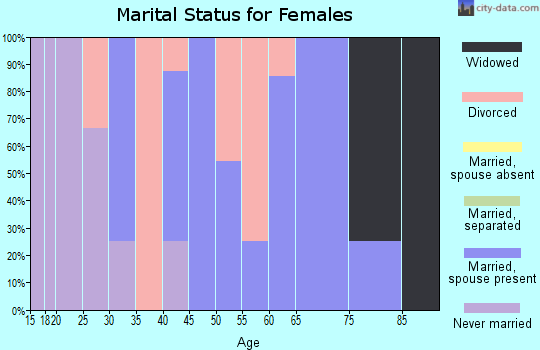 Zip code 61519 marital status for females