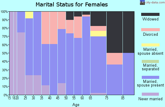 Zip code 61533 marital status for females