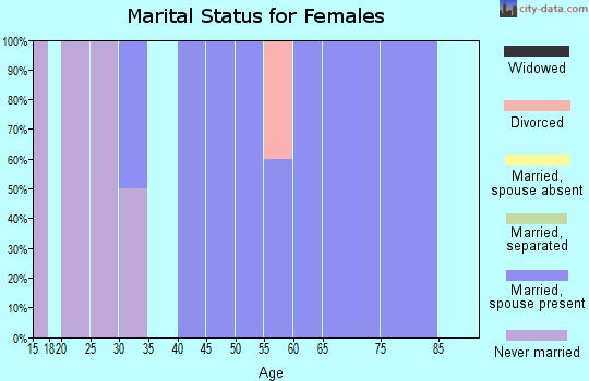 Zip code 61543 marital status for females