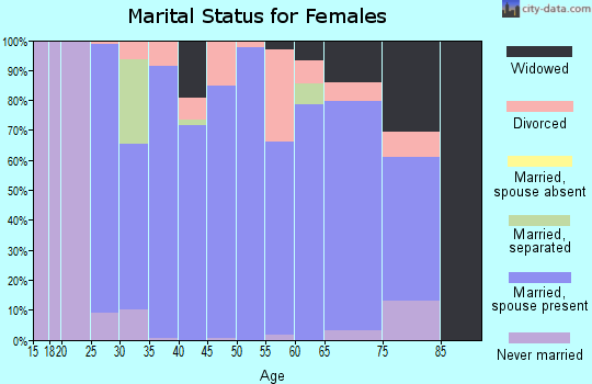 Zip code 61547 marital status for females