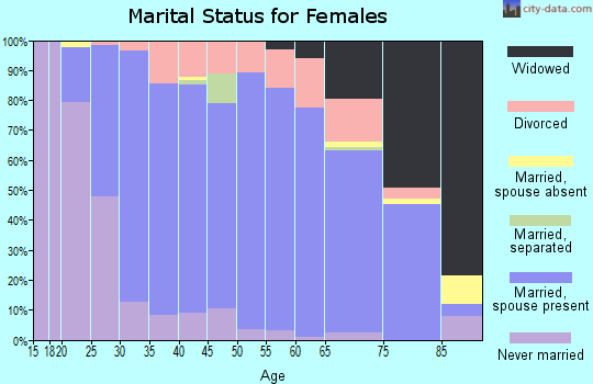 Zip code 61550 marital status for females