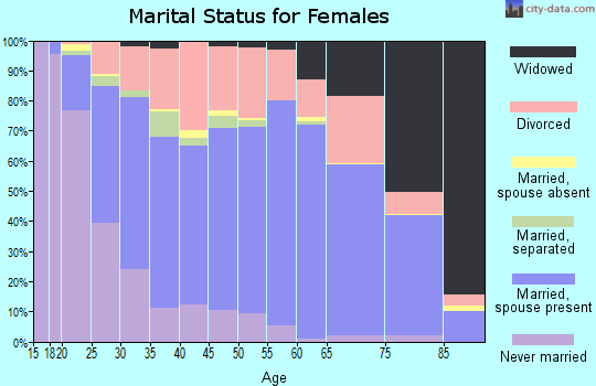 Zip code 61554 marital status for females
