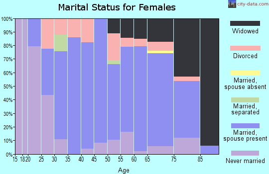 Zip code 61559 marital status for females