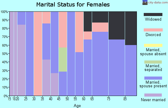 Zip code 61563 marital status for females