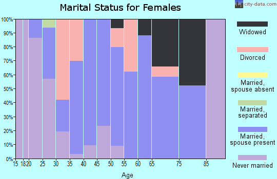 Zip code 61564 marital status for females