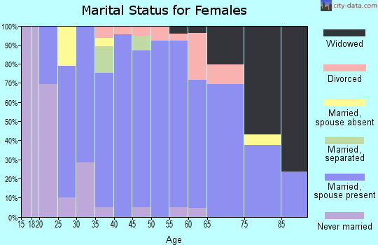 Zip code 61568 marital status for females