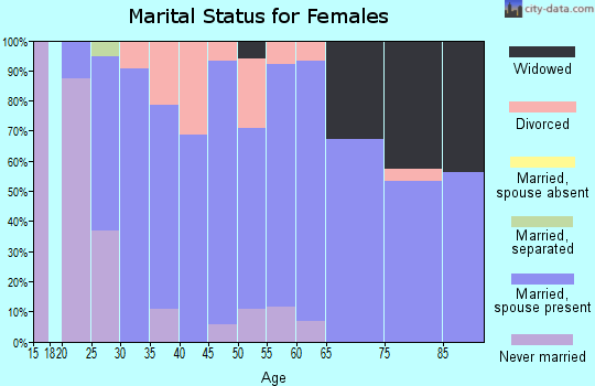 Zip code 61570 marital status for females