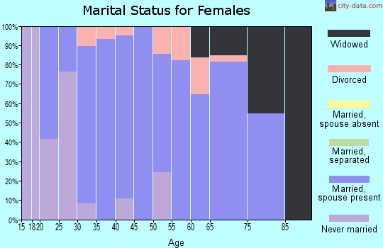 Zip code 61572 marital status for females