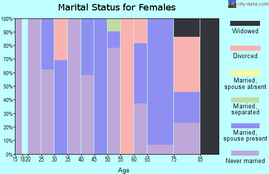 Zip code 61602 marital status for females