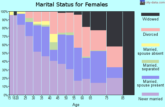 Zip code 61603 marital status for females