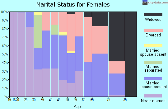 Zip code 61606 marital status for females