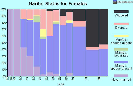 Zip code 61607 marital status for females