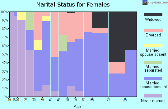 Zip code 61610 marital status for females