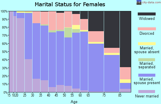 Zip code 61611 marital status for females