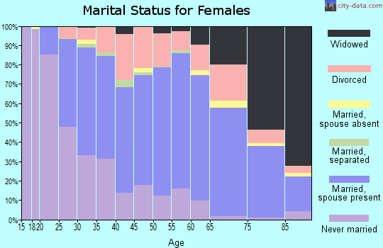 Zip code 61614 marital status for females