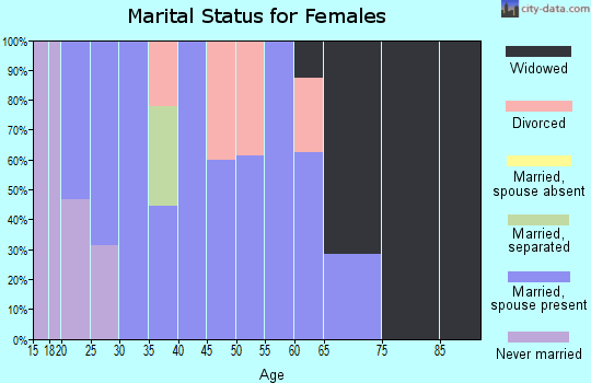 Zip code 61721 marital status for females
