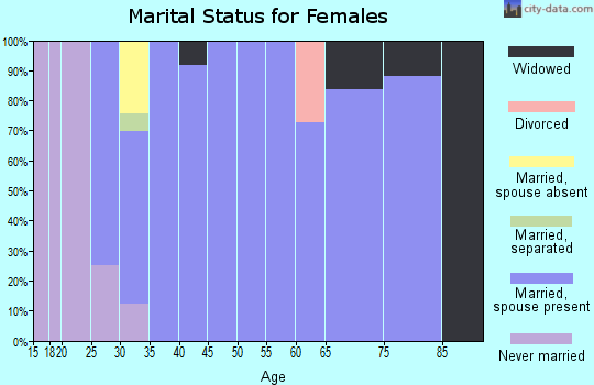 Zip code 61722 marital status for females