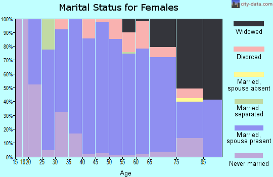 Zip code 61723 marital status for females