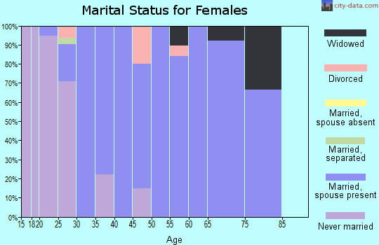 Zip code 61724 marital status for females