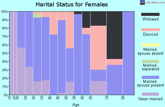 Zip code 61725 marital status for females
