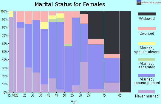 Zip code 61726 marital status for females