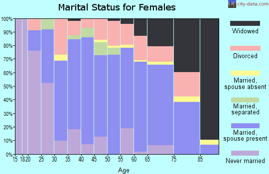 Zip code 61727 marital status for females