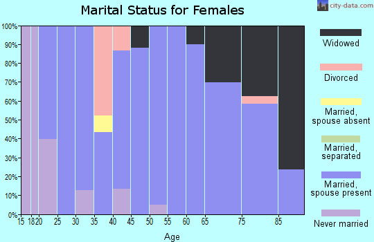 Zip code 61729 marital status for females