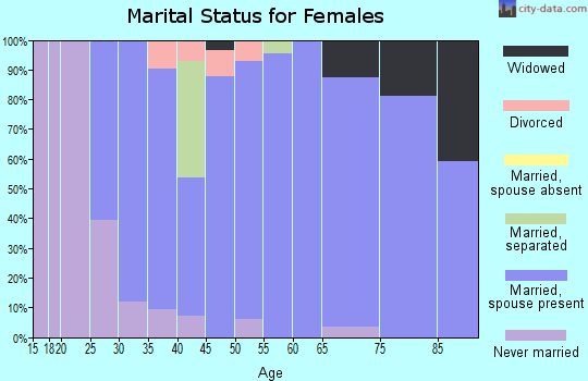 Zip code 61732 marital status for females