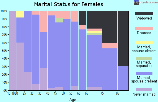 Zip code 61734 marital status for females