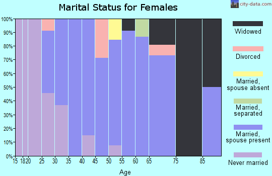 Zip code 61737 marital status for females
