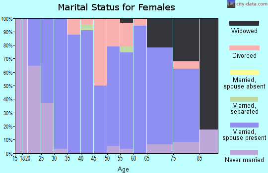 Zip code 61744 marital status for females