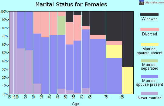 Zip code 61747 marital status for females
