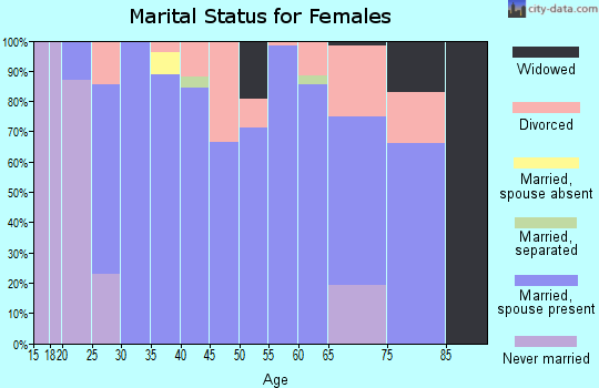 Zip code 61748 marital status for females