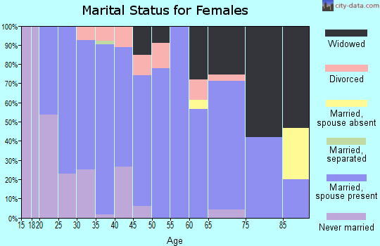 Zip code 61753 marital status for females