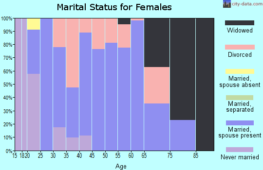 Zip code 61754 marital status for females
