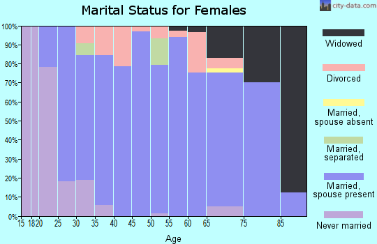 Zip code 61755 marital status for females